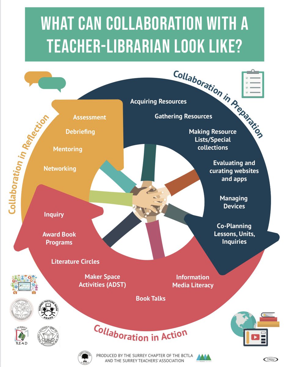 stephanie sunshine (@ssunshne) on Twitter photo One of those infographics that speak for itself! #collaboration #librarians #worktogether <a href="/LibraryCurrent/">LibraryCurrent</a> One of those infographics that speak for itself! #collaboration #librarians #worktogether <a href="/LibraryCurrent/">LibraryCurrent</a>