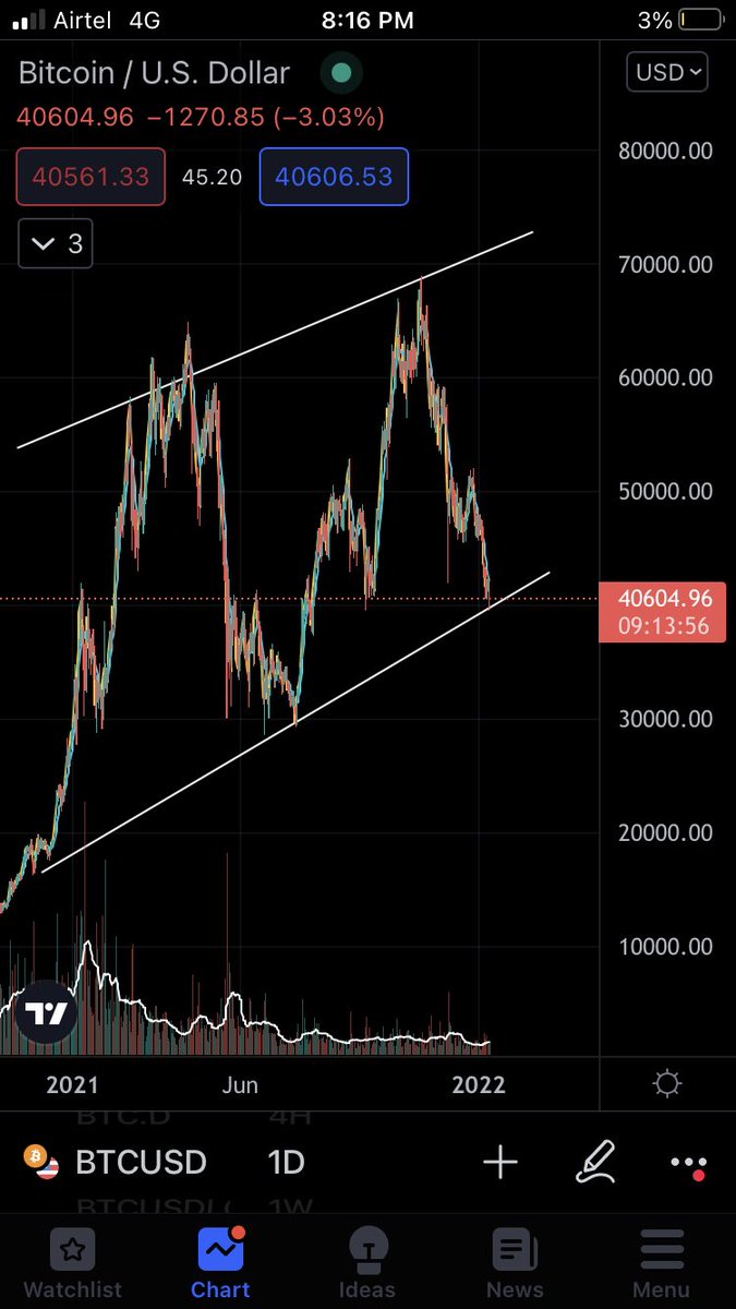 Don’t sell anything this is a huge manipulation, hold tight , This will recover soon #Bitcoin