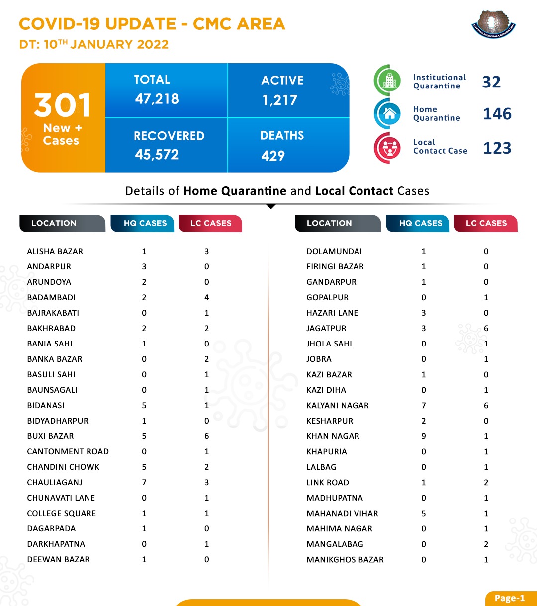 Cmc Cuttack Covid19 Update In Cuttack City Cmc Area 301 New Covid19 Ve Case Have Been Reported Today In Cuttack City Another 29 Recoveries Are Reported Recently Kudos To All Doctors