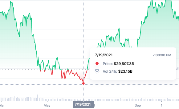 ZssBecker's tweet photo. This 39k dip is where I have started buying at.

Super reminds of the dip to 29k that I missed out on waiting for 27k.

(FYI not buying BTC, just using it as are reference for the rest of the market) https://t.co/uO3Z7nACuT