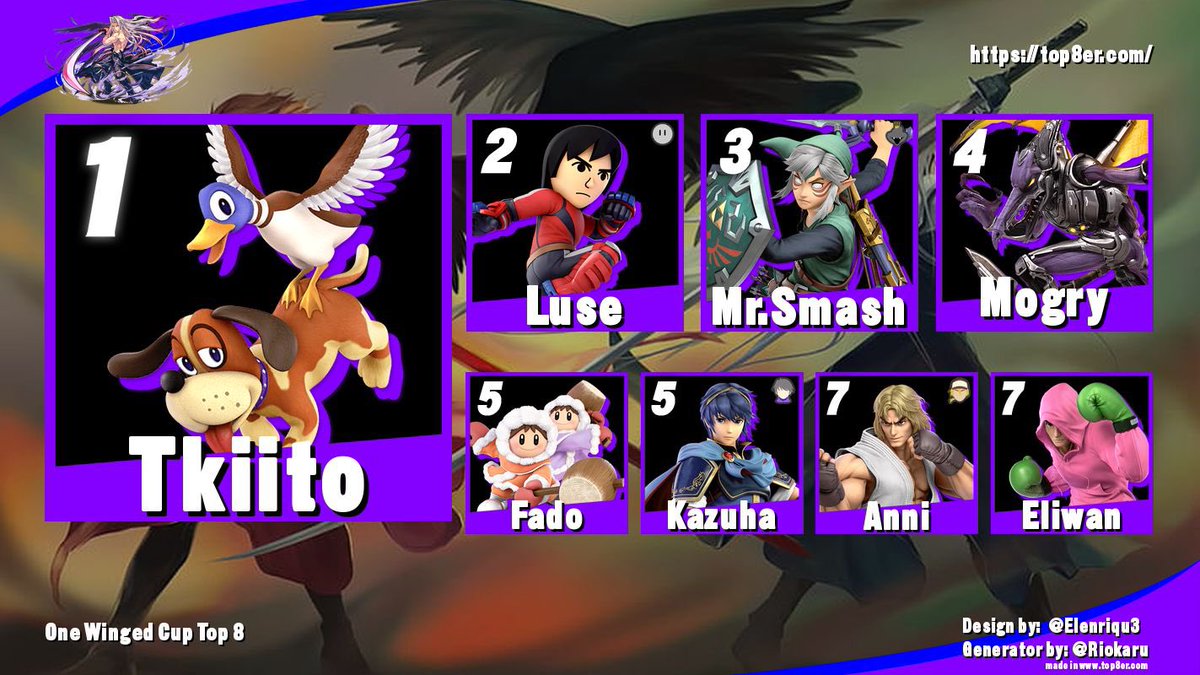 Der liebe <a href="/MrSmashThereal1/">Mr.Smash (The real one)</a> ist im One Winged Cup 3. geworden!
Starke Leistung und herzlichen Glückwunsch!