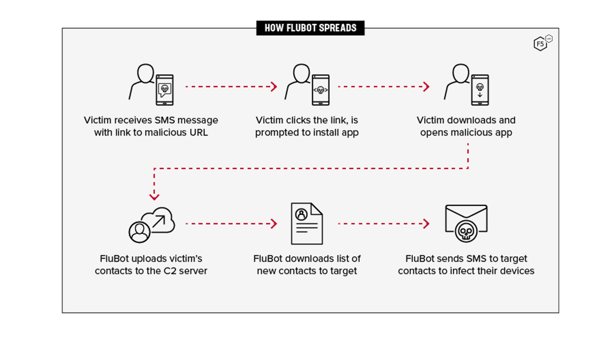 F5 researchers analyse FluBot's new capabilities in versions 5.0 and beyond. f5.com/labs/articles/…