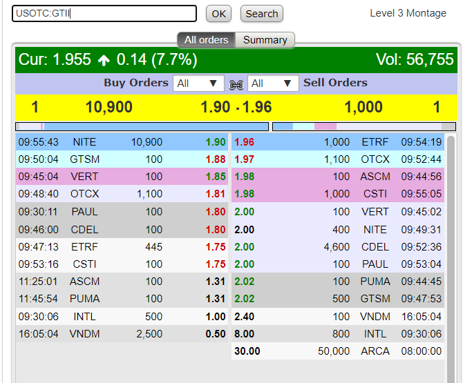SlingerMoney's tweet photo. $GTII L2 CURRENTLY WIDE OPEN https://t.co/Qwt6Y7npEd