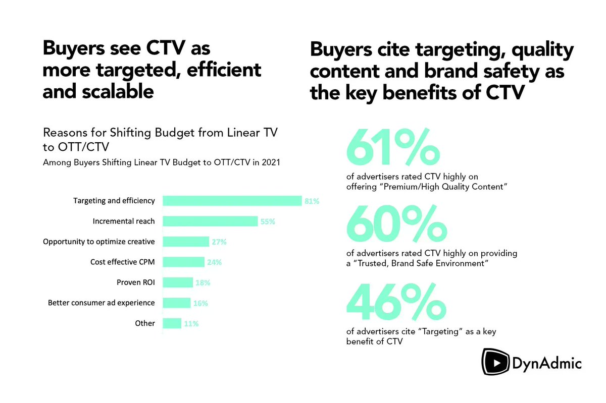 IAB reveals that among US marketers with digital video in their media budgets, 60% of digital buyers shifted Linear TV $ to CTV in 2021. Buyers see CTV as more targeted, efficient, and scalable. Optimize ad spend from linear to CTV with DynAdmic. 
buff.ly/3pSQosN