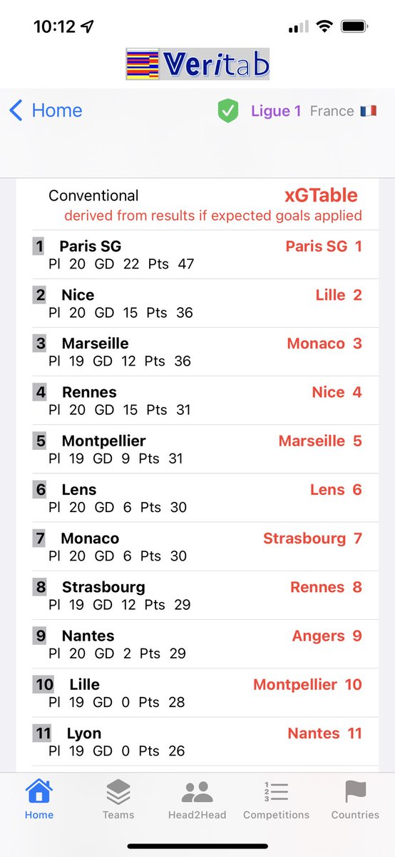TabVeri's tweet photo. @Ligue1_ENG @ogcnice @OM_English @RCSA @RCLens #Ligue1UberEats #xGTable https://t.co/IyK1lGjouv