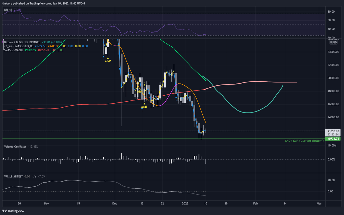 xs2dan's tweet photo. @BigCheds Hey Cheds - first off: great content! Thank you for all the work you're doing.
Question: can this be considered a Tristar-pattern 2% off the major 40K support following a sustained downtrend?
Thanks so much in advance! https://t.co/aM0xdgpNV4