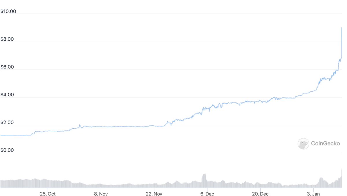 <a href="/AXIACoin/">AXIACoin</a> is the 2022 coin🚀

Heres why:

Stake coins at 192% apy compounded daily✅
The equivalent of staked coins are burned✅
Fee burns✅
Axia network/blockchain is coming✅
Axia explorer rewards✅

&amp; more

Join this moon run - t.me/axiacoinoffici…

#Axia #KucoinGems #Eth