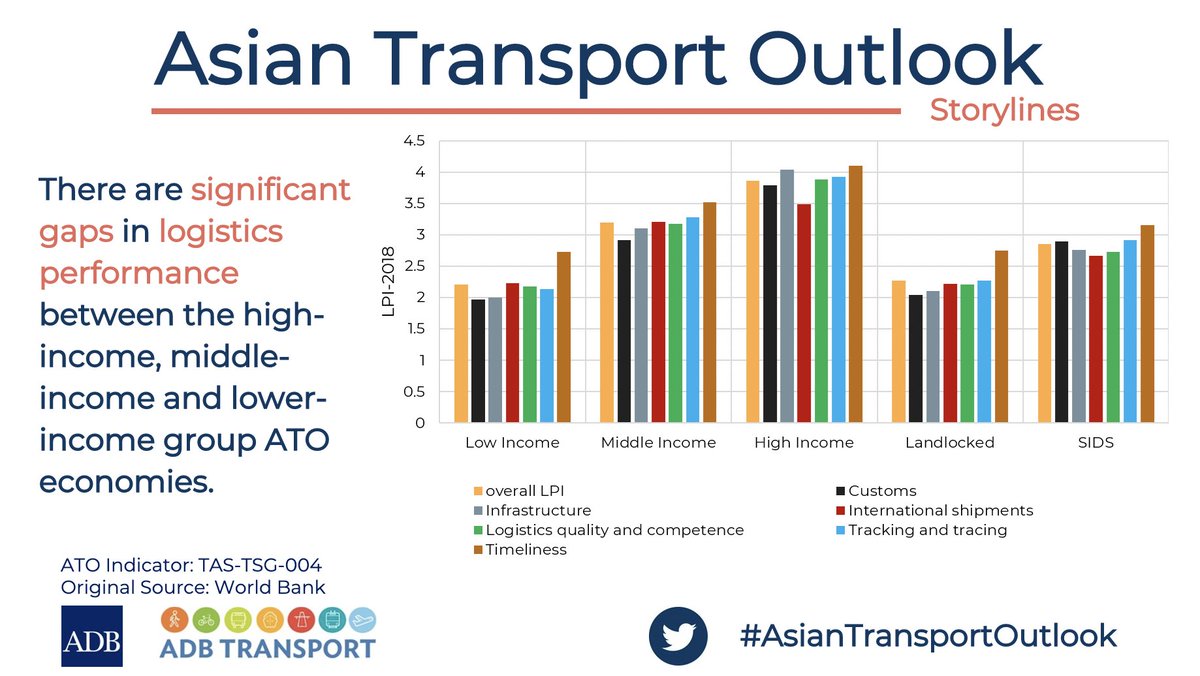 adbtransport's tweet image. There are significant gaps in #LogisticsPerformance between the high, middle, and lower-income #ATO economies.

Here: slocat.net/wp-content/upl…

More on ATO: data.adb.org/dataset/asian-…