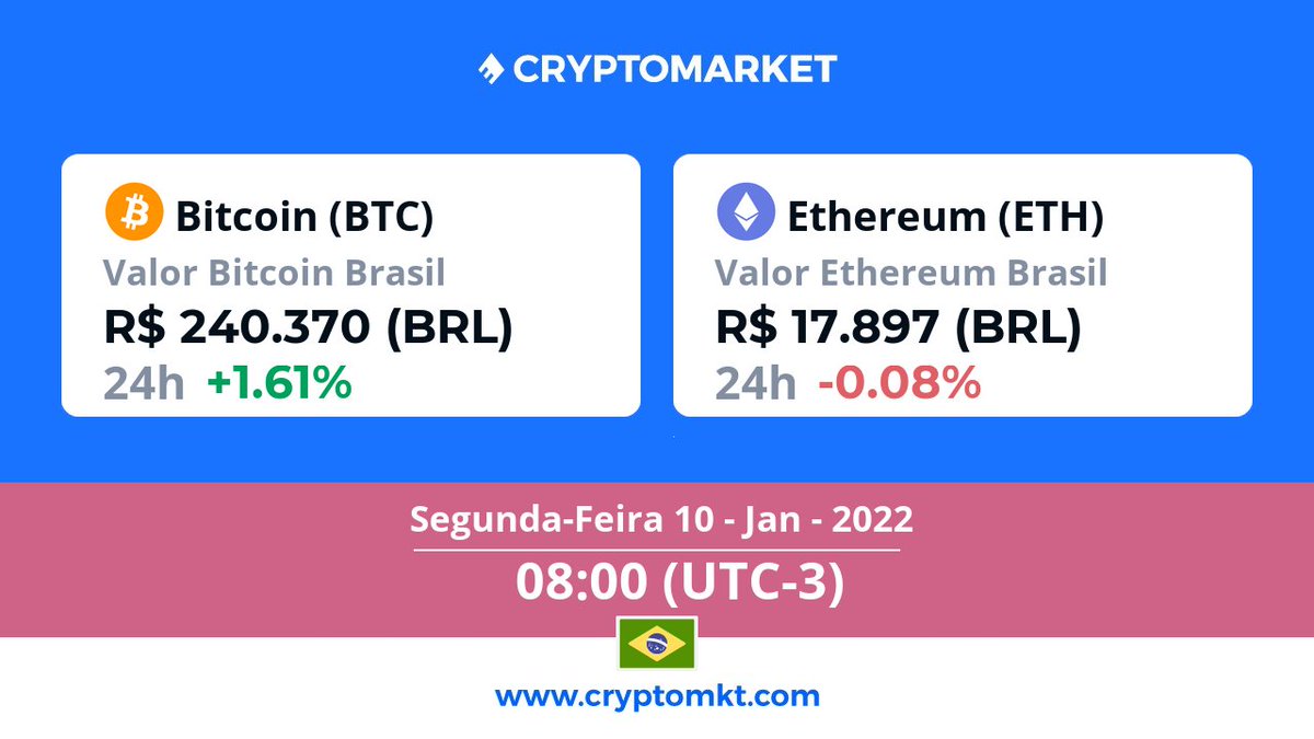 🇧🇷 Hoje, segunda-feira, 10 de janeiro #Bitcoin #btc é a #criptomoeda com a maior variação no #Brasil, dentro das últimas 24 horas. E você? Já têm as suas? cryptomkt.com/pt/bitcoin-bra…