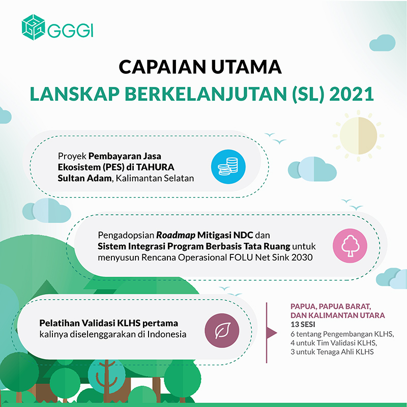 GGGIIndonesia's tweet photo. Program Pertumbuhan Hijau Tahap 3 (Green Growth Program Phase 3/GGP3) mendukung #pertumbuhanhijau dan #pendanaaniklim di #Indonesia. Berikut capaian utama GGP3 di tahun 2021 melalui outcome perencanaan dan kebijakan untuk sektor #Kehutanan dan #LanskapBerkelanjutan (SL). https://t.co/yjFrCVOepB