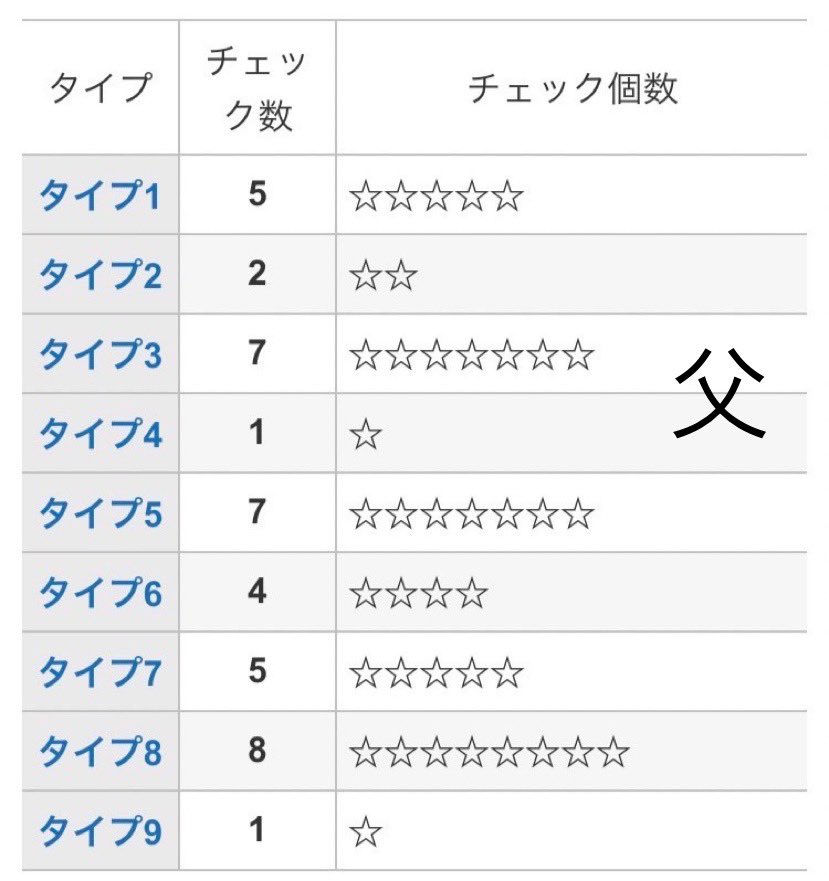404notfound_m's tweet photo. 父 ESTP 8w7 △358
母 ESFP 6w7 △268
兄 ENTJ T1
私 ENTJ 1w2 △135,137 https://t.co/YK2FBBuaCH