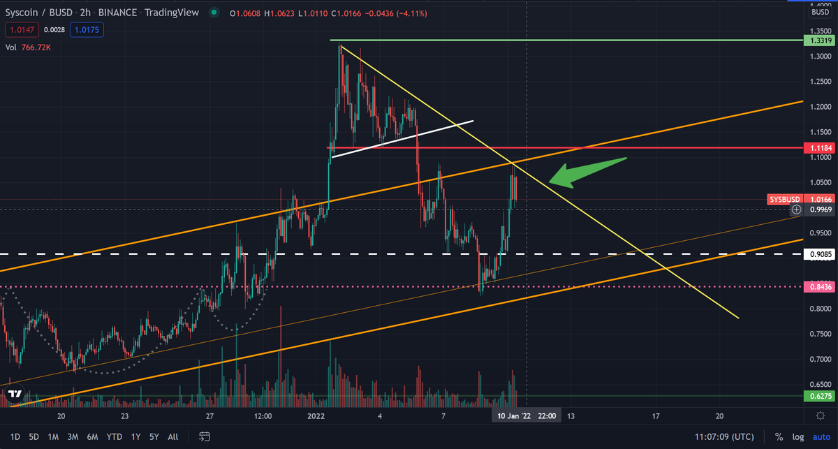 JoeYi84's tweet photo. very nice #syscoin recover. It hit the top of the rising tunnel. But there is a new possible down trend, so would be very important to break the yellow line. 
Important levels still for $sys:
Sup: $0.86 $0.82
Res: $1.1 https://t.co/4IeV5vkQSM