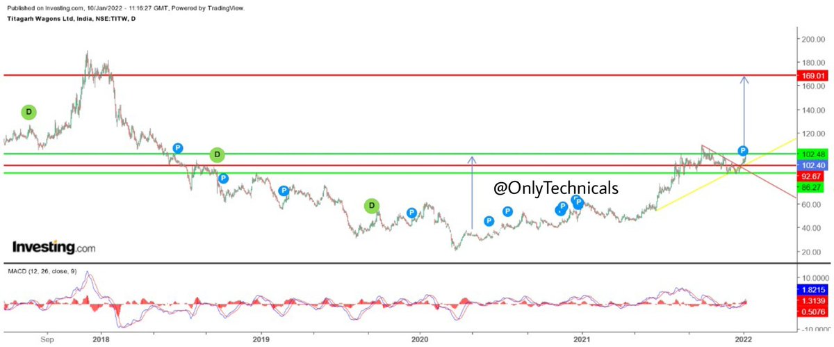OnlyTechnicals's tweet photo. Titagarh Wagons | Buy | 10.01.2022
CMP 102.40
TGT 110.00/123.65/169.00
SL 92.65

Indicators
- Good rounding bottom pattern
- Decent Volume
- Good support bounce
- Close at resistance,wait for tomorrow's move

#twl #titagarhwagons #technicalanalysis #OnlyTechnicals #roundingbottom https://t.co/gBXW9iPOKA