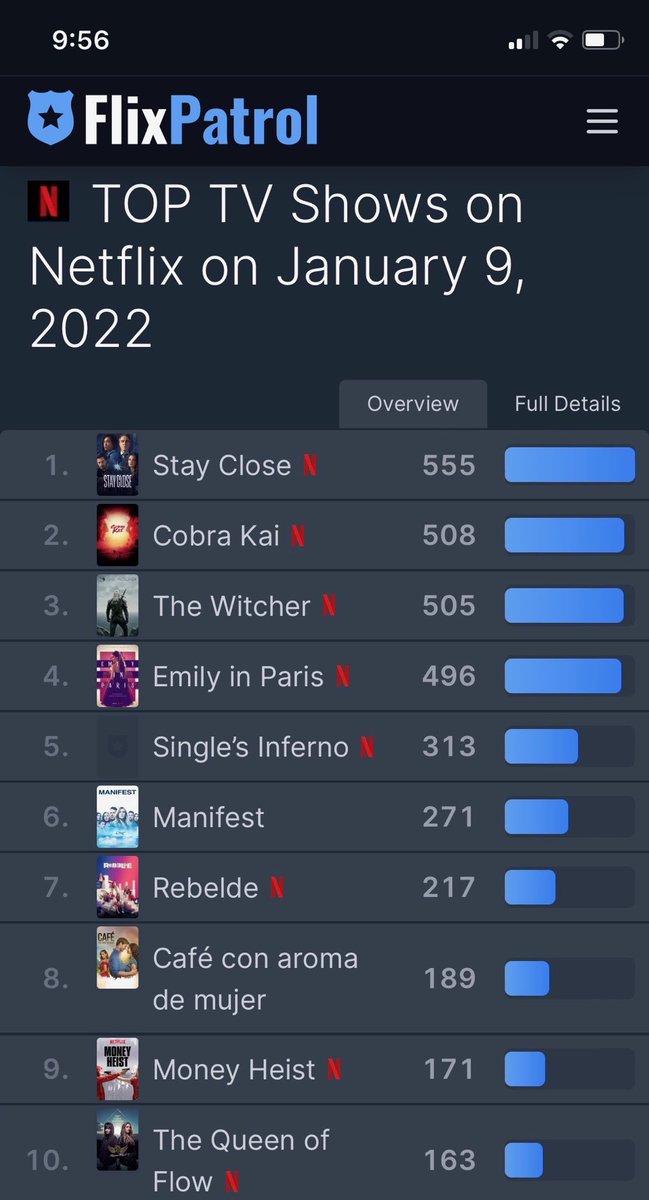 Eddie Izzard (@eddieizzard) on Twitter photo #StayClose is now Netflix No 1 in the world!!
The latest <a href="/HarlanCoben/">Harlan Coben</a> thriller (that I am also in) is absolutely worth watching #StayClose is now Netflix No 1 in the world!!
The latest <a href="/HarlanCoben/">Harlan Coben</a> thriller (that I am also in) is absolutely worth watching