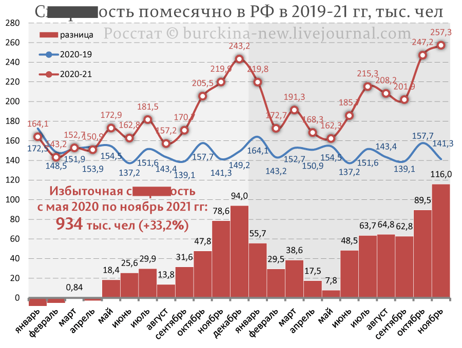 Трагедии россии за последние 20 лет. Избыточная смертность в России по годам. Сверхсмертность в России. Росстат 2021. Демографическая катастрофа.