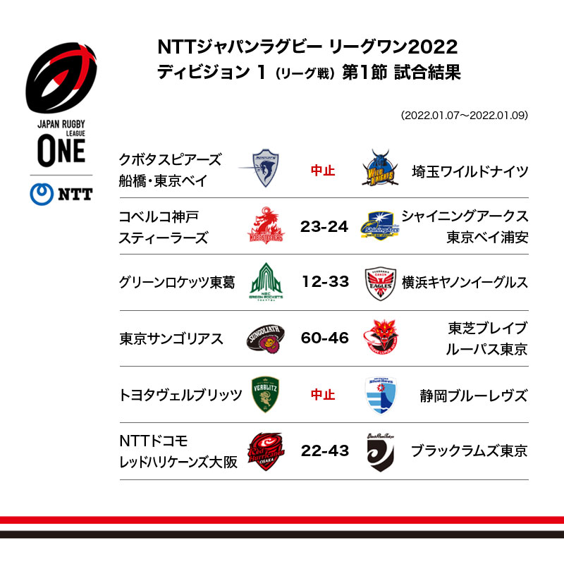 Twitter 上的 Japan Rugby League One リーグワン Nttジャパンラグビー リーグワン22ディビジョン1 今節の試合結果です Nttリーグワン リーグワン Leagueone T Co 9q00mohrxv Twitter