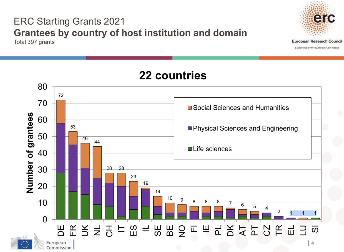 Andrea Ruggeri (@aruggeri_eu) on Twitter photo Congratulazioni ai vincitori <a href="/ERC_Research/">European Research Council (ERC)</a> starting grants. Studiose/studiosi italiani in numeri assoluti secondi solo ai tedeschi (58)! Tuttavia l'Italia - dove far ricerca - rimane ben indietro (28) e dopo GER, FRA, UK, NL. Succede da anni, grave per il paese e la politica. Congratulazioni ai vincitori <a href="/ERC_Research/">European Research Council (ERC)</a> starting grants. Studiose/studiosi italiani in numeri assoluti secondi solo ai tedeschi (58)! Tuttavia l'Italia - dove far ricerca - rimane ben indietro (28) e dopo GER, FRA, UK, NL. Succede da anni, grave per il paese e la politica.