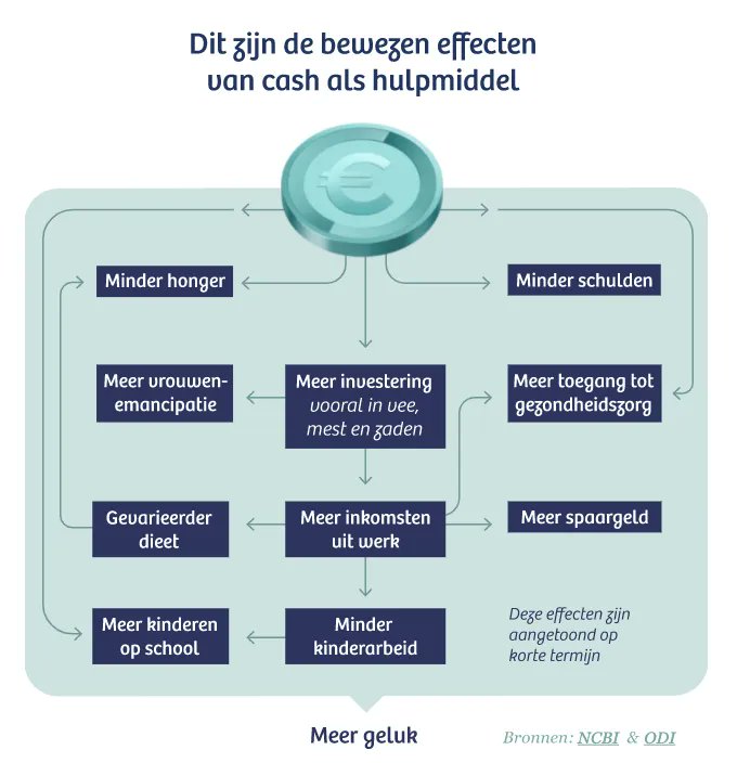 "Dit simpele idee kan 99 procent van de ontwikkelingshulp op z’n kop zetten" volgens onderstaand artikel in De Correspondent, namelijk, CASH om armoede te bestrijden.

buff.ly/3r1R1Rl

100WEEKS - Temporary cash for permanent change.