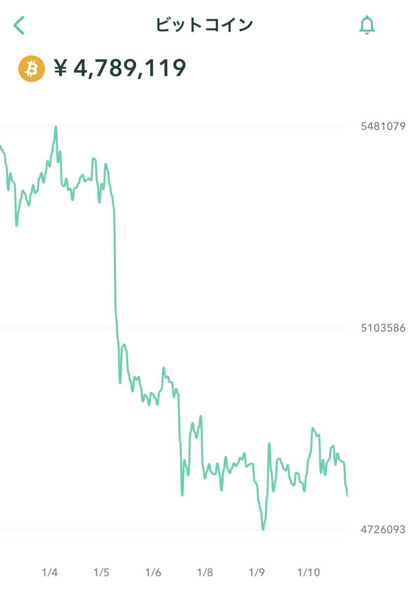 pulse_wave_come's tweet photo. どこまで下落するのか！？
買い増しチャンス！
#BTC https://t.co/XH5fdg0XF8