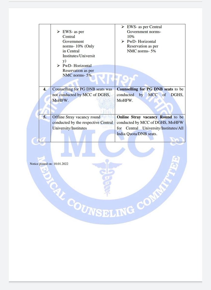 MCC has updated the website with relevant changes with respect to counselling.

#NEETPG2021counselling