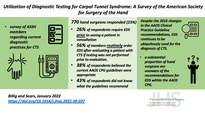 ryckiewade's tweet photo. Join us for JHS Journal Club #jhsjc Wed 12th Jan 8pm UK time.
We will discuss this provocative article on the use of #EDX / #NerveConduction / #EMG in carpal tunnel surgery π https://t.co/dPiGJjTyea
See https://t.co/nYJbn2EjQL for details & info on joining via TwChat. https://t.co/8Zu8kUsEIx