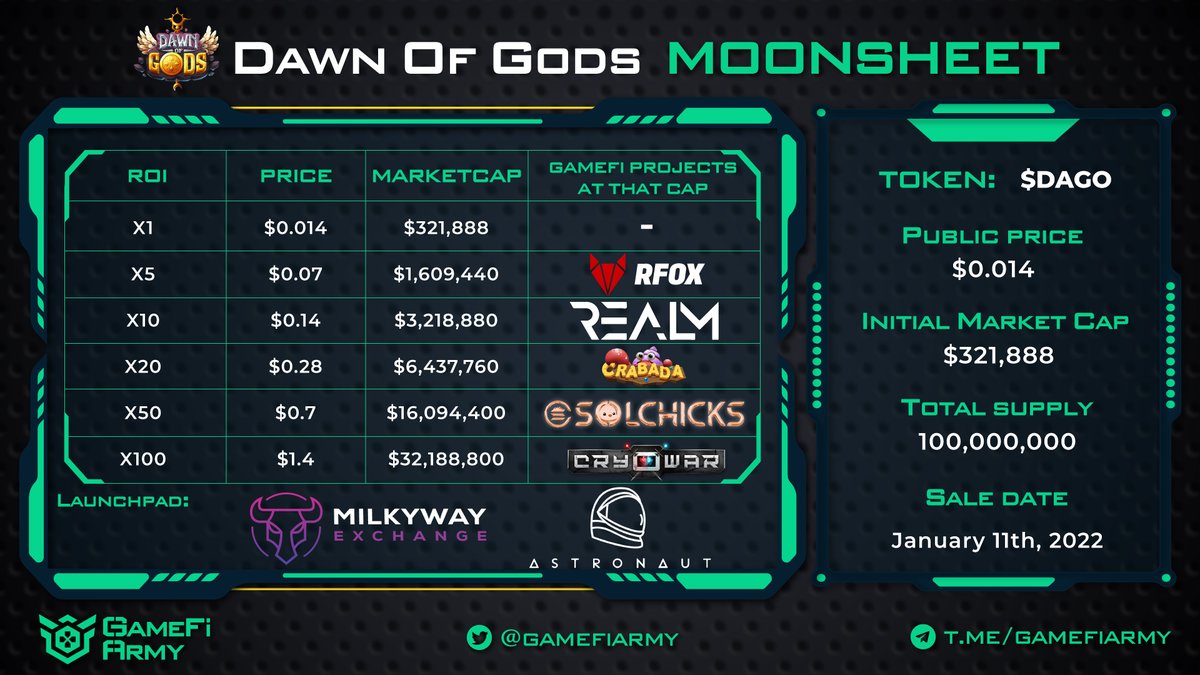 Gamefi Army (@gamefiarmy) on Twitter photo MOONSHEET: #DawnOfGods
📣 Only 1 day left until @official_dago launches their IDO on @MilkywayExGB, and <a href="/astronauttoken/">Astronaut.to</a>.
⏰IDO date: Jan 11th, 2021
💸IDO price: $0.014
💎Market Cap: $321,888
What ROI do you think $DAGO can achieve? 🚀🚀 MOONSHEET: #DawnOfGods
📣 Only 1 day left until @official_dago launches their IDO on @MilkywayExGB, and <a href="/astronauttoken/">Astronaut.to</a>.
⏰IDO date: Jan 11th, 2021
💸IDO price: $0.014
💎Market Cap: $321,888
What ROI do you think $DAGO can achieve? 🚀🚀