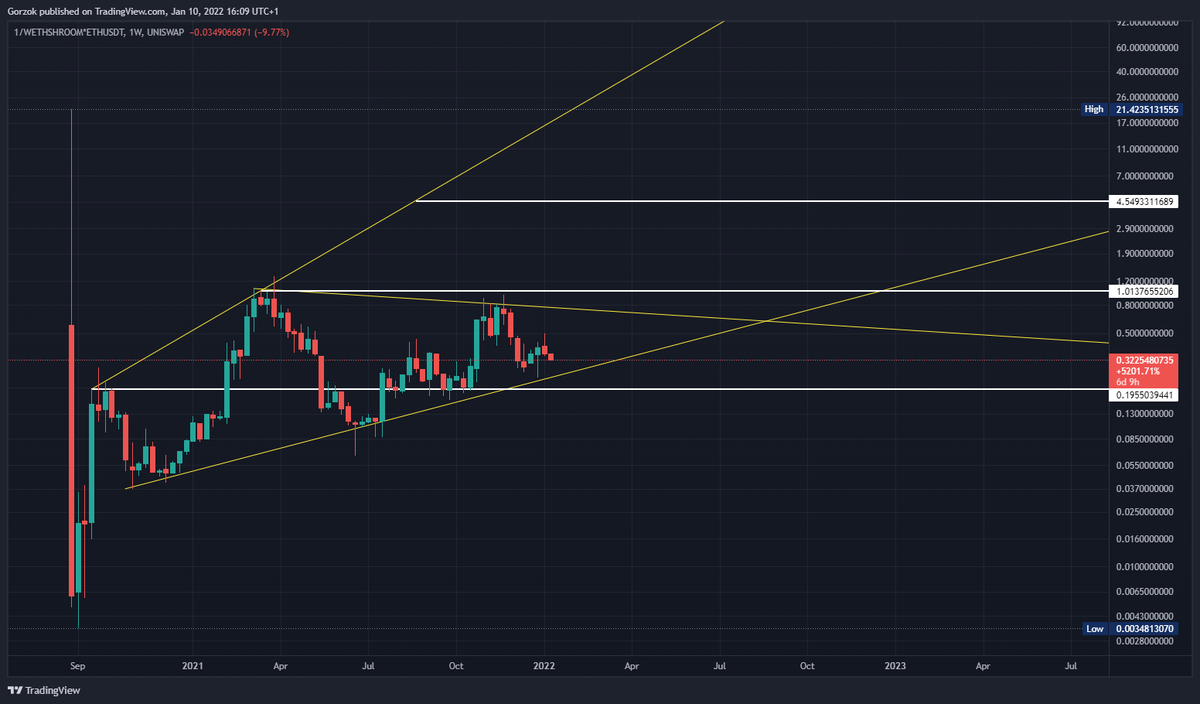 CryptoPadawan55's tweet photo. $SHROOM ready for next leg up? Based on roadmap: https://t.co/XvtKH6ICH9 Q1Q2 Price target: $4,5 (based on fib extension) https://t.co/c20OVIq4o4