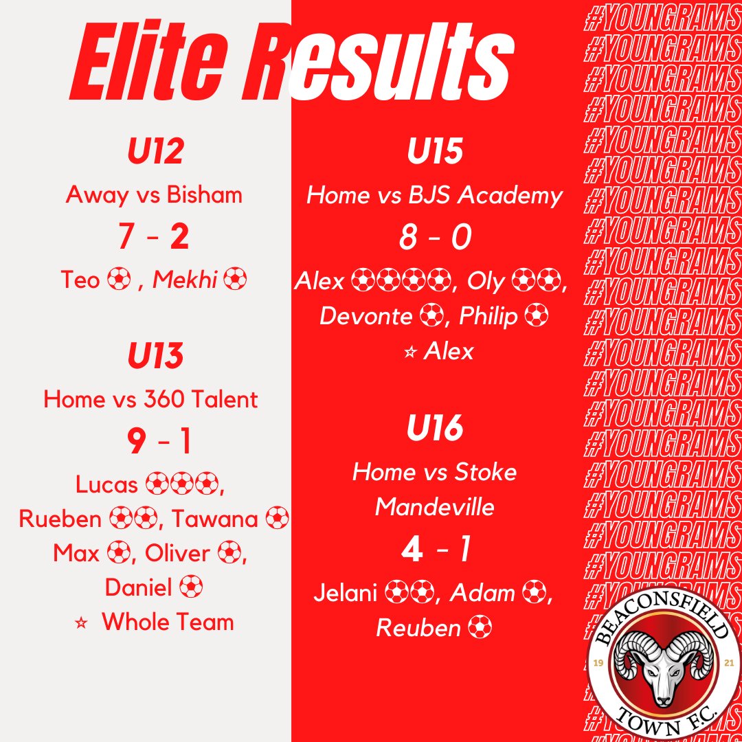 Just the 4️⃣ games across our Elite Development teams in our first weekend back after the Christmas break.  

#BTFC #YoungRams🐏