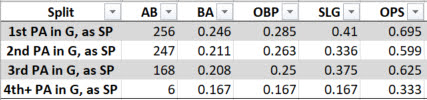 In 2021 Gerrit Cole got better each time facing the lineup? https://t.co/X7iviwcDDx