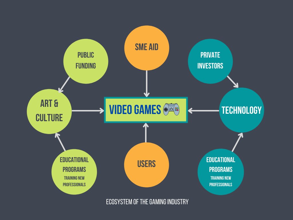 InterculturaEU's tweet photo. We published an overview of the #gamingindustry in #Bulgaria and #Europe. Read the article in #Bulgarian and learn about the #economic and #social impact of the #industry
https://t.co/EnaznvkBE7
#videogames #industryoverview https://t.co/7PA4ib3ARh