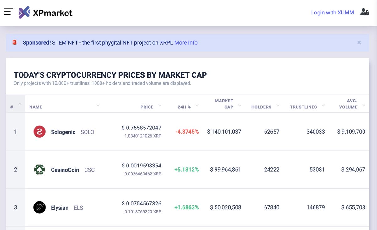 xpmarket's tweet photo. Todays XRPL https://t.co/CqFO0ejTKP Top 3

1. @realSologenic with massive TrustLine count
2. @CasinoCoin_CSC 5% up
3. @aesthetes_art looking strong!

💥 Share &amp; Like this post if you support any of them
💥 Comment which #XRPL project will be Number 1 next month
💥 Tag friends! https://t.co/4rc2o1mbQP