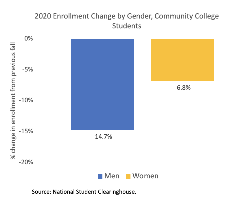 dwschanz's tweet photo. 1.Young workers typically turn to community colleges to invest in skills when unemployment increases. But the onset of COVID was different.  Enrollment at community colleges declined by 9.5 percent between 2019 and 2020, with the drop larger among men. https://t.co/Jtikp4vhgl