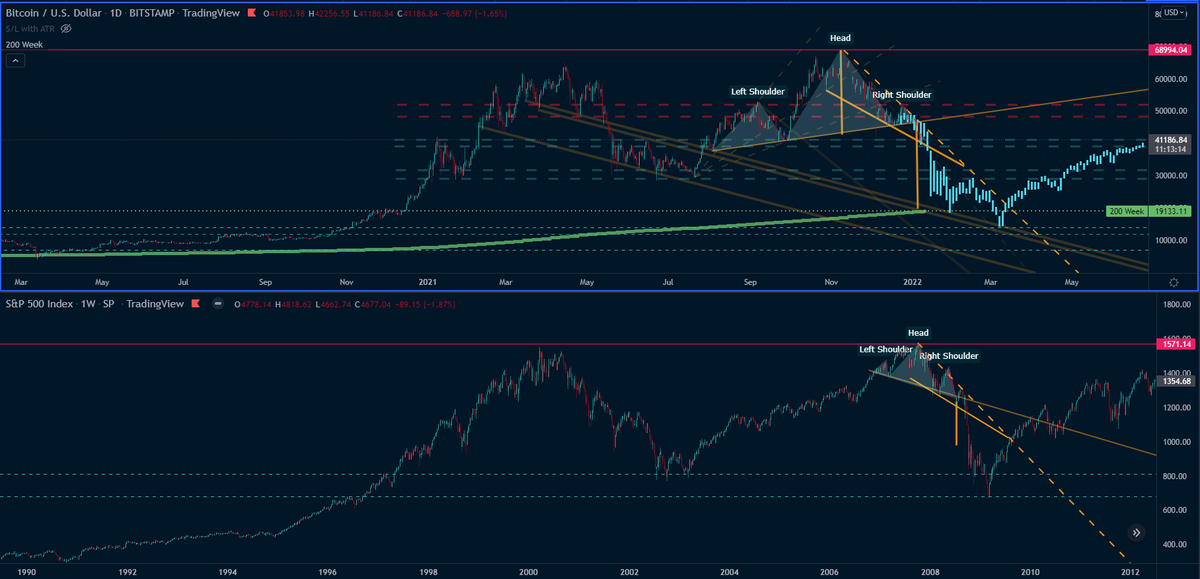 halal_shark's tweet photo. Charted a fractal BTC vs S&amp;P500 different time scale

#BTCUSDT #CryptoNews #cryptocurrencies #blockchain #altcoin #Bitcoin https://t.co/0EeZMyEPYQ