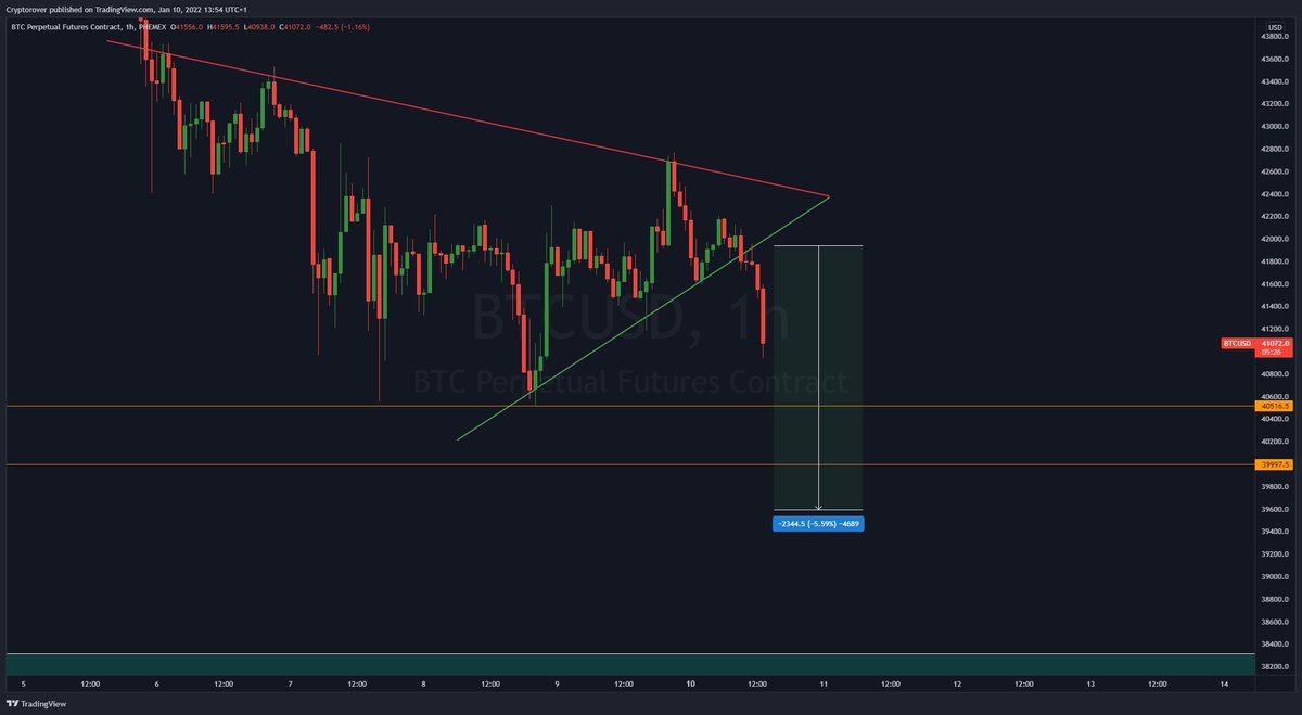 cryptorover's tweet photo. MASSIVE #BITCOIN BREAK DOWN! https://t.co/YJZFYR7MGF