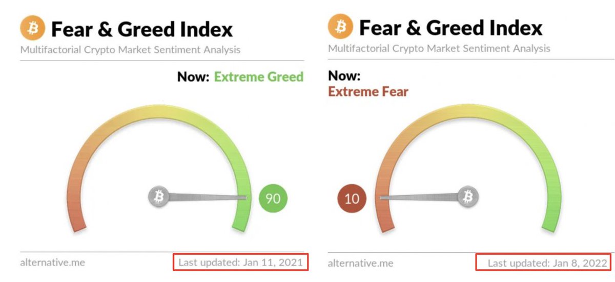 Same price, different sentiment. 

Buy the dip ✊ #Bitcoin