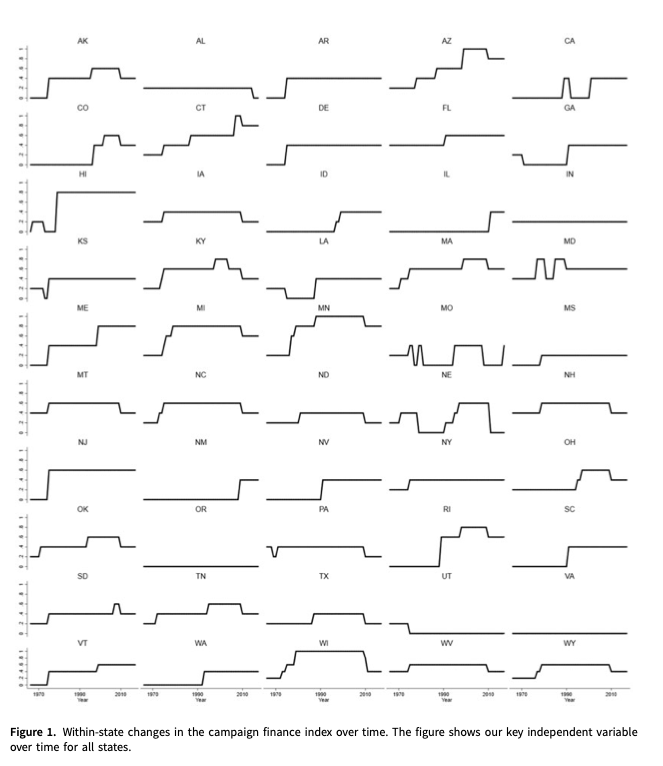 PSRMJournal's tweet photo. #Vol10Iss1 | #PSRM10 | Using within-state changes in campaign finance regulations, @fouirnaies &amp; A.Fowler investigate the influence of corporate campaign contributions on policies. 

 #FreeAccess until the end of February: 

👉https://t.co/se1ctyw1M1 https://t.co/fDXfmCiNHm