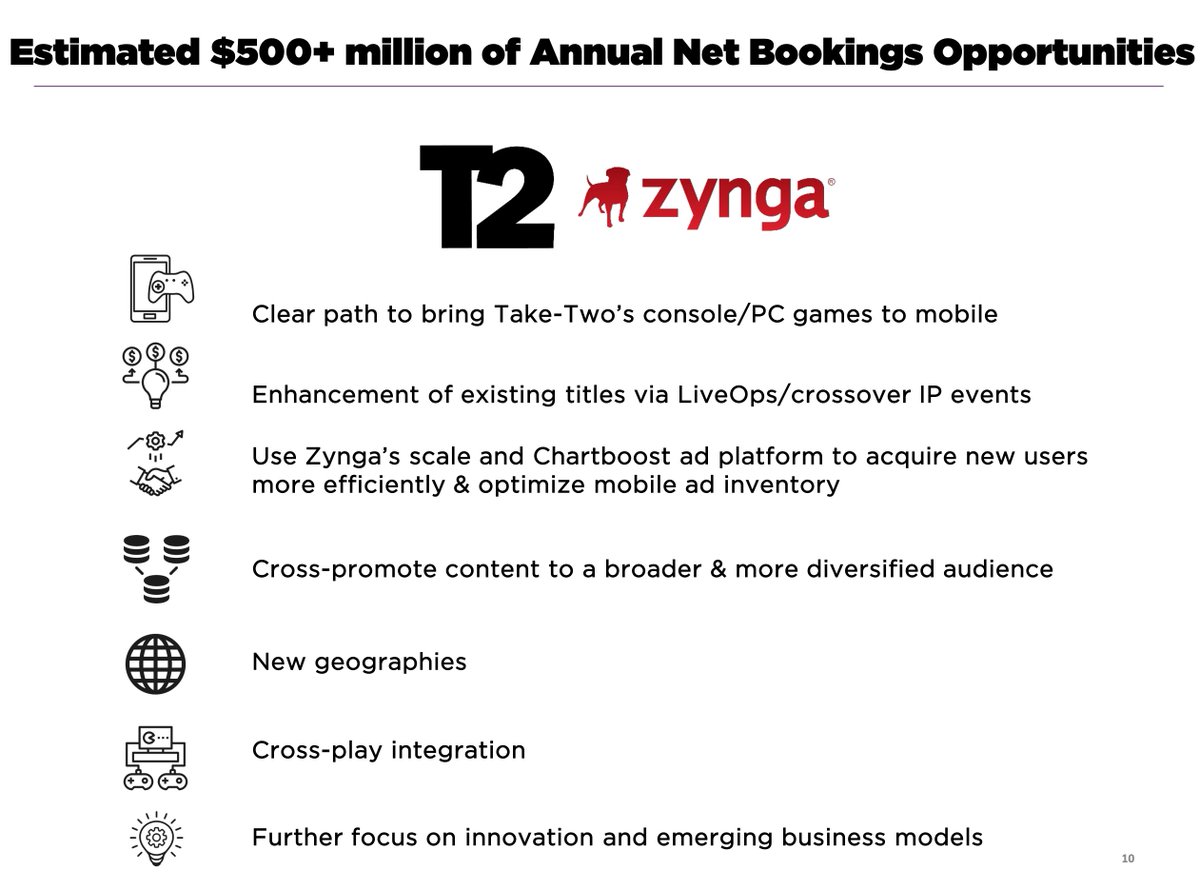 ZhugeEX's tweet photo. A look at how Take Two &amp; Zynga plan to combine efforts:

- Bring Take Two IP to mobile
- Integrate live service / cross play experience
- Drive F2P ambition / Increase recurring revenue
- Enhance user acquisition
- Reach new geographies

Note. Agreement includes go-shop provision https://t.co/ScuWVhX3lB