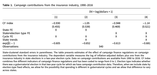 PSRMJournal's tweet photo. #Vol10Iss1 | #PSRM10 | Using within-state changes in campaign finance regulations, @fouirnaies &amp; A.Fowler investigate the influence of corporate campaign contributions on policies. 

 #FreeAccess until the end of February: 

👉https://t.co/se1ctyw1M1 https://t.co/fDXfmCiNHm