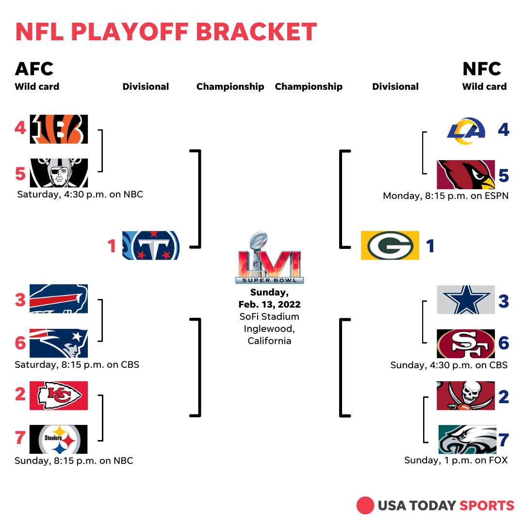 USA TODAY Sports on X: 'An NFL postseason bracket unlike any before! Who do  you have making it out of wild-card weekend?    / X