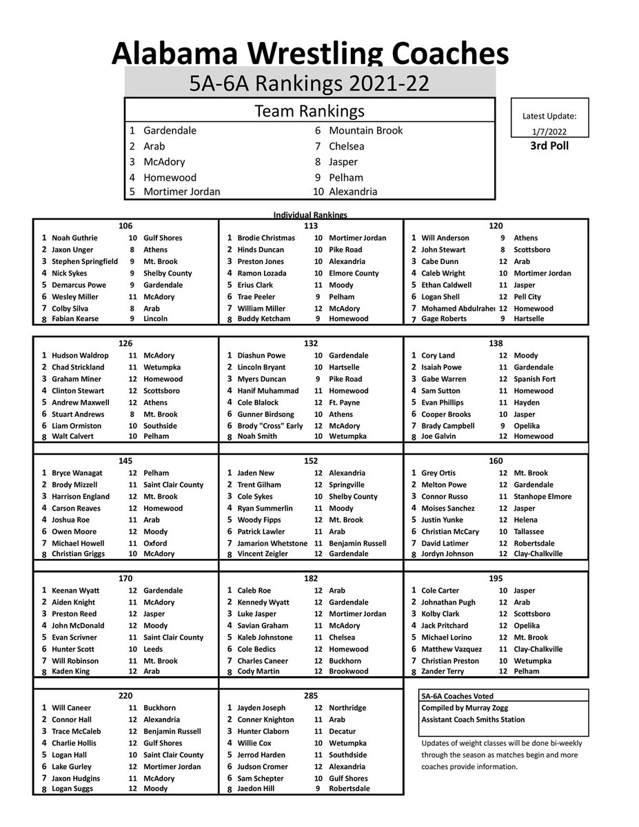 Here are the latest 5A-6A rankings from the Coaches. There have been some upsets so the next rankings will look different. <a href="/SeWrestle/">SEWrestle</a> <a href="/alahswrestling/">Alabama High School Wrestling</a>