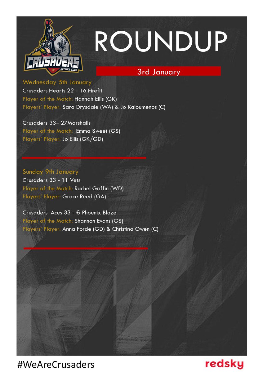 A shorter week this week with just 4 games played but 4/4 wins!

#WeAreCrusaders 

#netball #netballleagues #netballgame #netballfamily #netballdrills #netballfriends #netballislife #backtonetball #netballinmerseyside #netballinliverpool #grassroots #grassrootsnetball