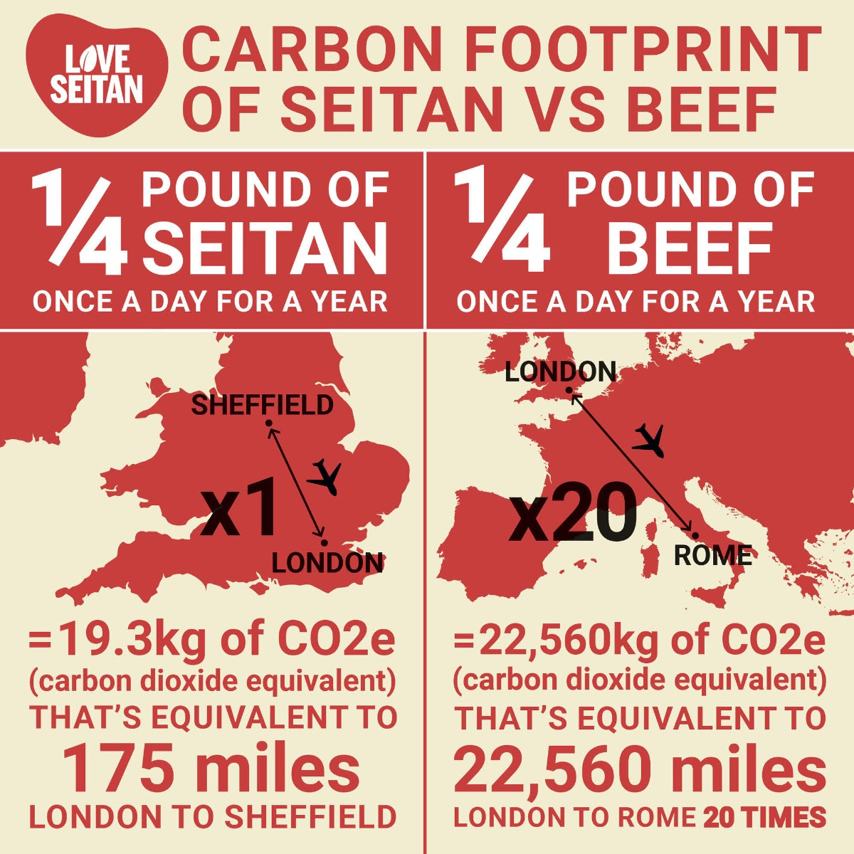 CARBON FOOTPRINT 🌎

@Veganuary's campaign this year focuses on "protecting the planet with your plate" and research we did last year from carbon footprint analysts, Thrust Carbon, shows seitan has a comparatively tiny carbon footprint when compared to beef!

#Veganuary2022