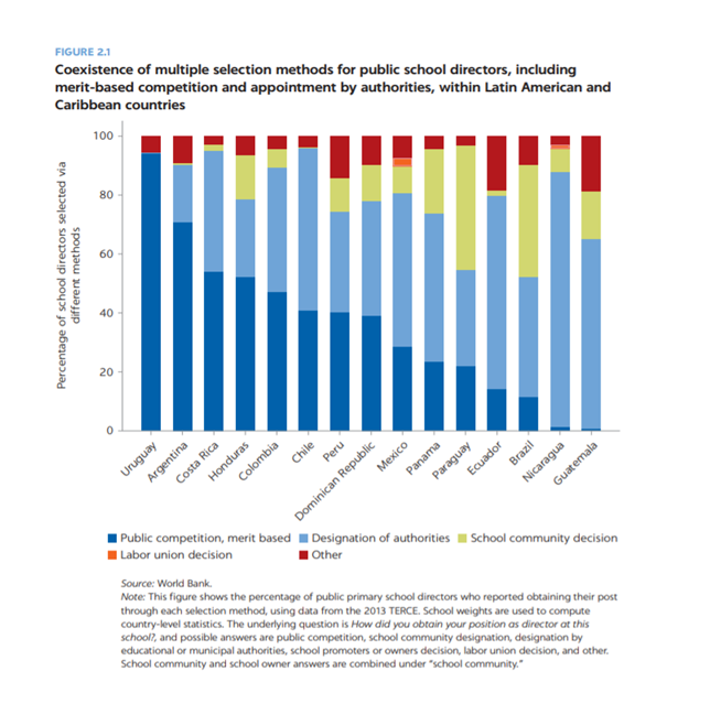 School leadership matters. But how are school principals selected? Many are NOT selected via a merit-based process.

openknowledge.worldbank.org/bitstream/hand… from Adelman &amp; <a href="/renata__lemos/">Renata Lemos</a>