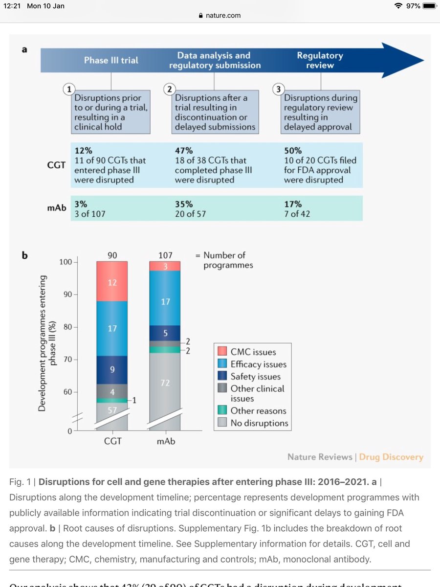 NatRevDrugDisc's tweet photo. Disruptions in the development of cell and gene therapies https://t.co/mF57iT2cdJ This new analysis indicates that 43% of cell and gene therapies had a disruption during development in 2016-2021, with CMC issues being a key cause that is more common than for monoclonal antibodies https://t.co/fNySnHYgV4