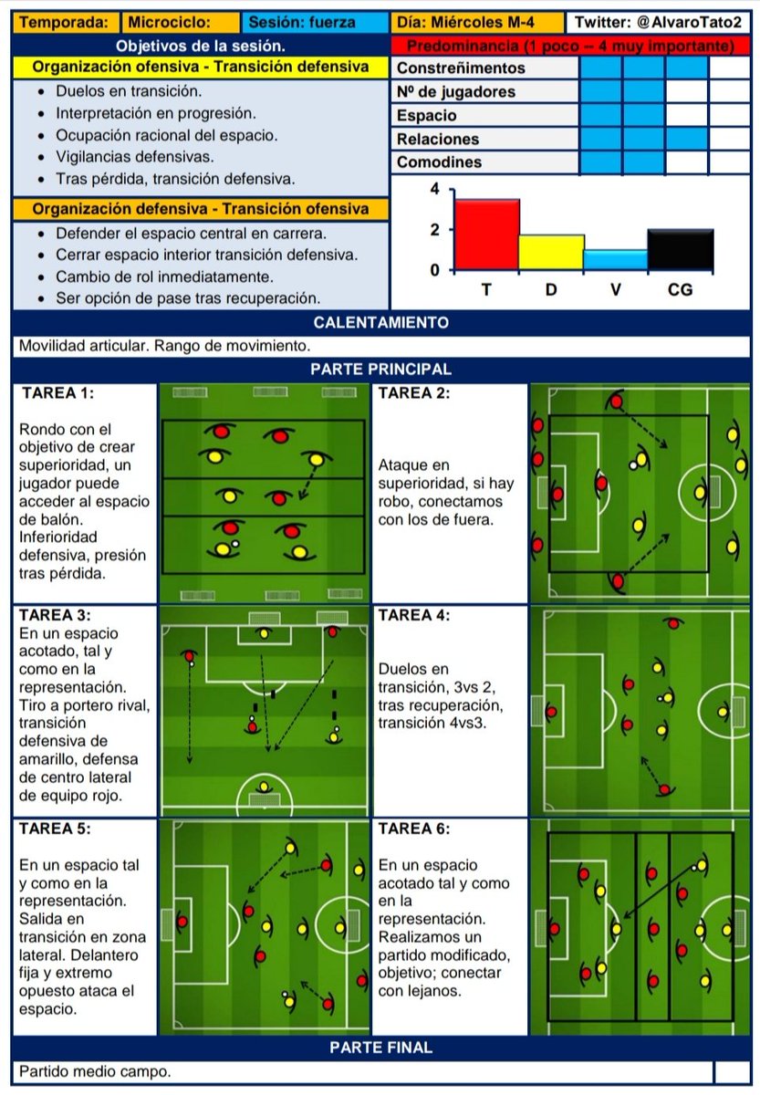 AlvaroTato2's tweet photo. ⬇️ Sesión.

📒 Fuerza específica del juego.

📑 Tipo de tareas:

▪️Duelos. 
▪️Duelos en transición. 

📝 Las dificultades de la tarea deben programarse en el entrenamiento atendiendo a la relación permanente entre la mejora de la táctica individual y la grupal (Antón). 🔝 https://t.co/jALaDRu1JP