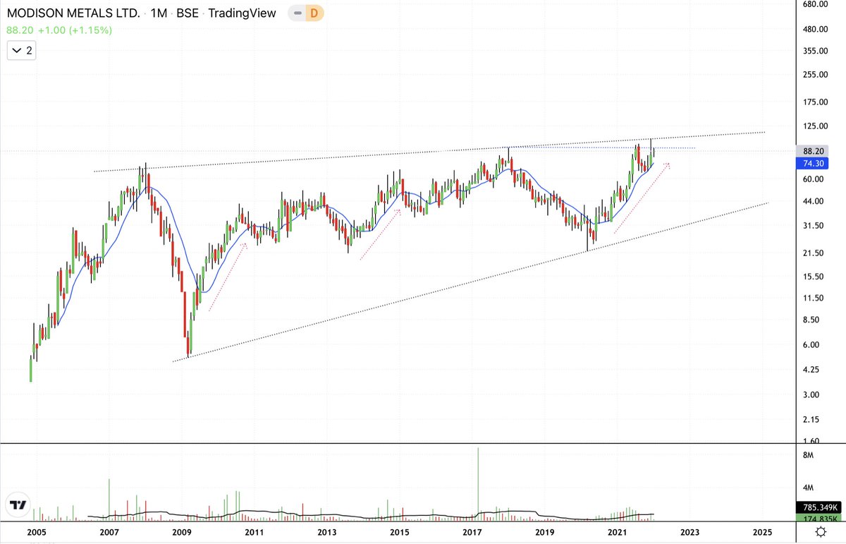 StealthWealth_'s tweet photo. Modison Metals- 88 (Monthly). Excellent LT setup, would be a 13-14 year breakout from pattern. Respecting 10ma (40ma weekly) on all prior uptrends. Nice tightening seen with low volumes near breakout. (Not a buy/sell reco). ๐ฅท https://t.co/rpQmqOUMJ5