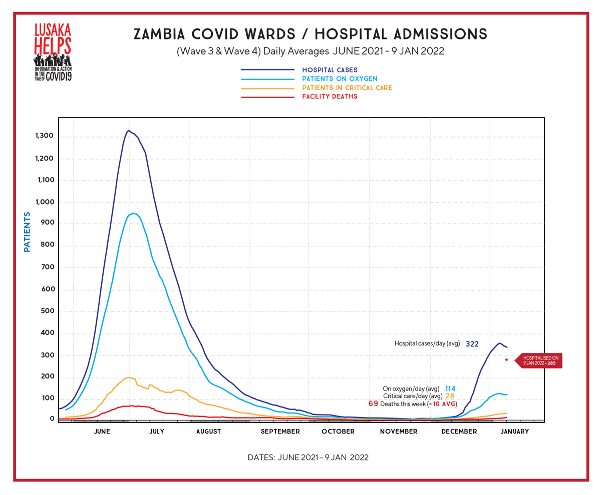 HelpsLusaka's tweet photo. Our trends continue to look very similar to South Africa's and appear to confirm that despite causing more infections than Delta, Omicron is contributing to considerably less hospitalisations and deaths. https://t.co/6bG4JJs2XR