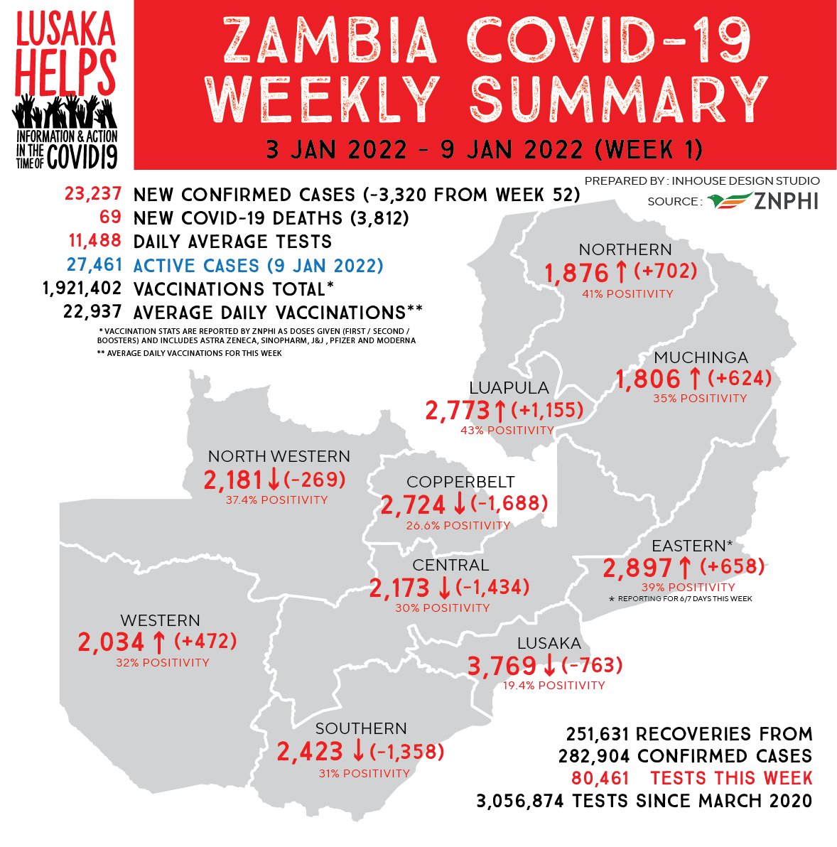 HelpsLusaka's tweet photo. Note that some provinces are at different stages in the wave and may still see a further increase. Lusaka for example seems to be further out of the wave (with positivity down to 19%) whilst Luapula looks to still be increasing in cases (and positivity averaging 43%). https://t.co/jz6tKNHKPJ