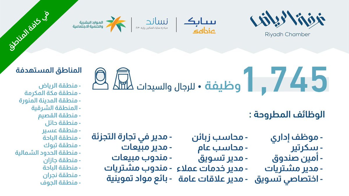 نجران -  1745 وظيفة جديدة للنساء والرجال عبر توطين أسواق التموين توفرها غرفة الرياض FIvt1-fX0AIqeJE?format=jpg