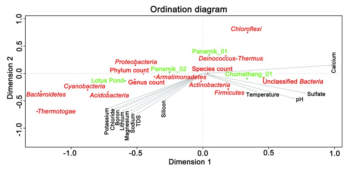 WriddhimanGhosh's tweet photo. Geomicrobiologies of Indus &amp; Nubra Valley hot springs revealed (https://t.co/vq0qbgazZ5, if unsubscribed: https://t.co/VlhYEanziy), completing a trilogy of Trans-Himalayan hydrothermal microbiomes (Sci Rep 10: 5917; J Earth Syst Sci 129: 157) @MicrobiomDigest https://t.co/C73kZWLFGp
